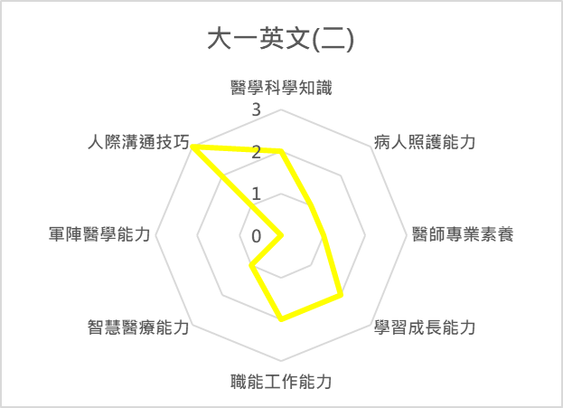 大一英文(二) 課程